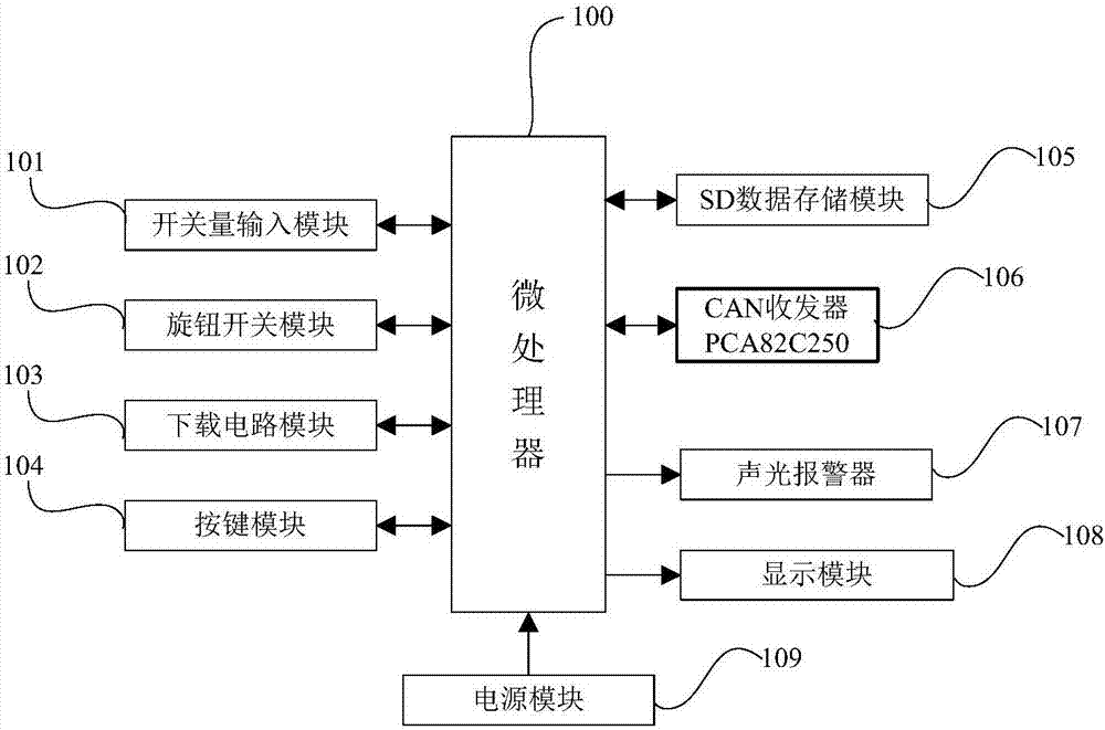 CANopen protocol-based extended alarm control device and method