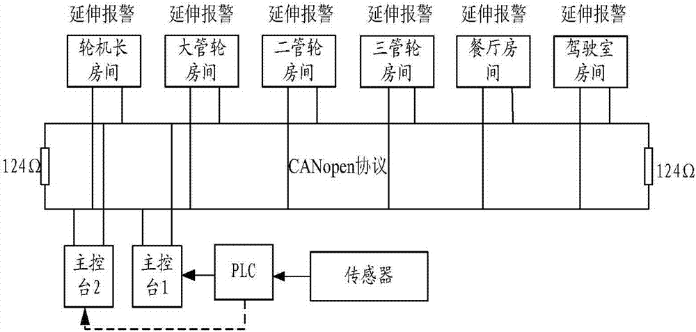 CANopen protocol-based extended alarm control device and method