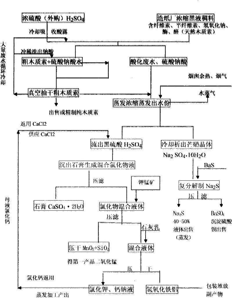 Recycling treatment method of lignin production wastewater