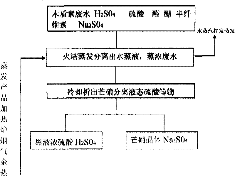 Recycling treatment method of lignin production wastewater