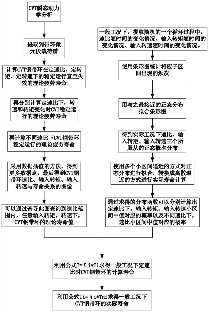 Method for calculating fatigue life of belt type CVT steel belt ring under high rotating speed condition