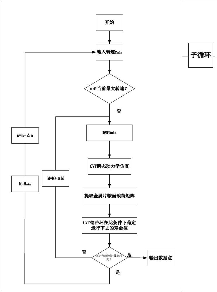 Method for calculating fatigue life of belt type CVT steel belt ring under high rotating speed condition