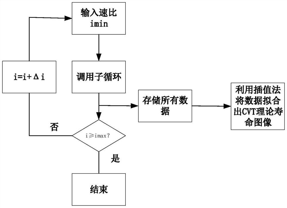 Method for calculating fatigue life of belt type CVT steel belt ring under high rotating speed condition