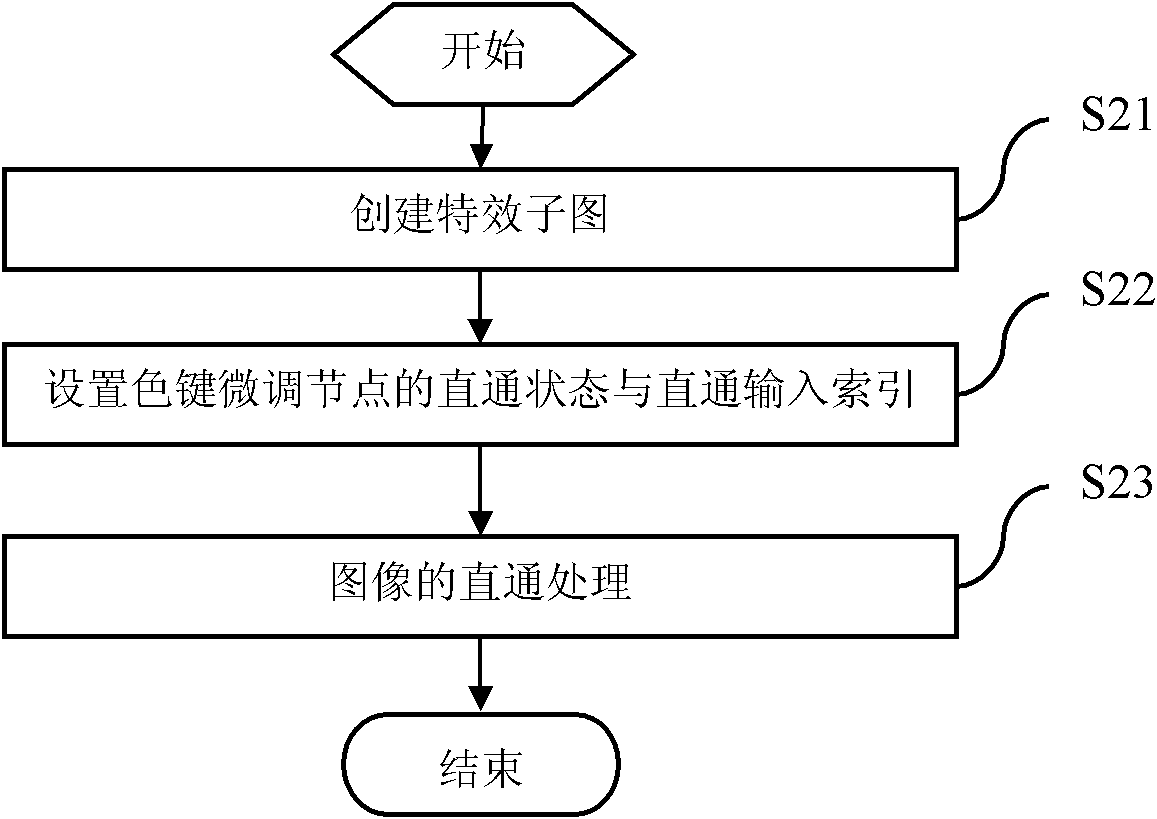 Straight through processing method and system of special effect graph