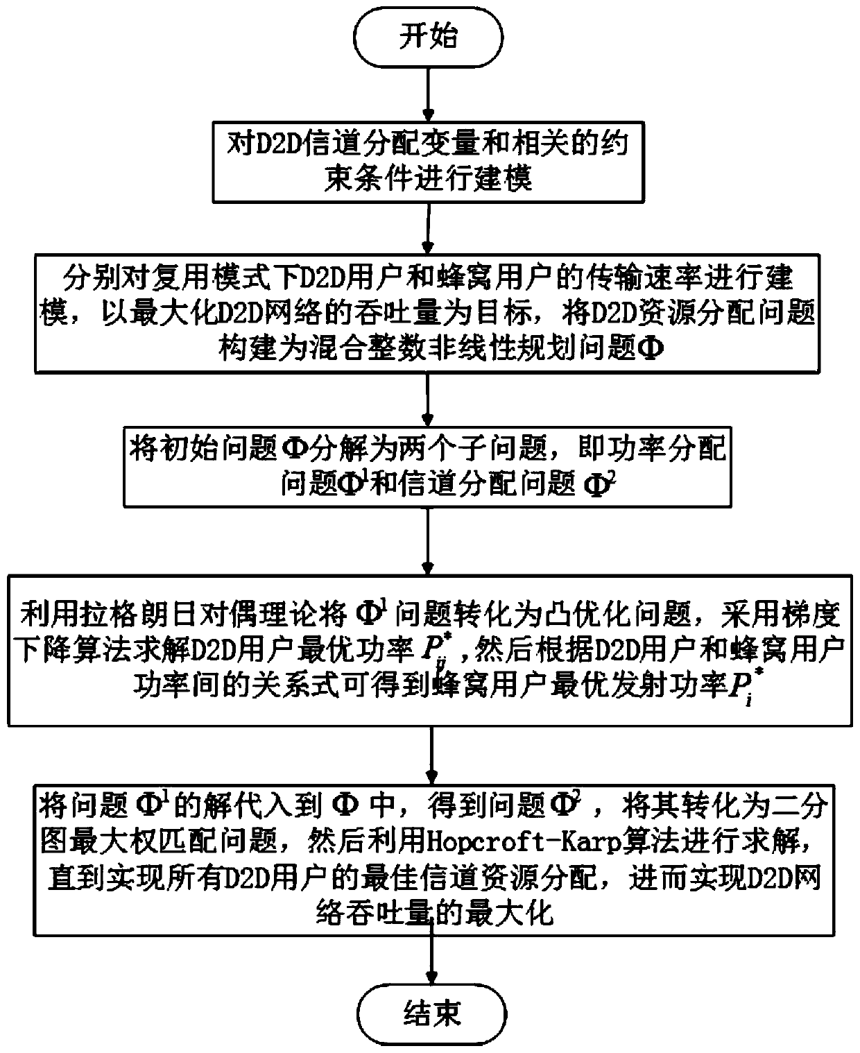 D2D resource allocation method based on uplink and downlink spectrum joint multiplexing