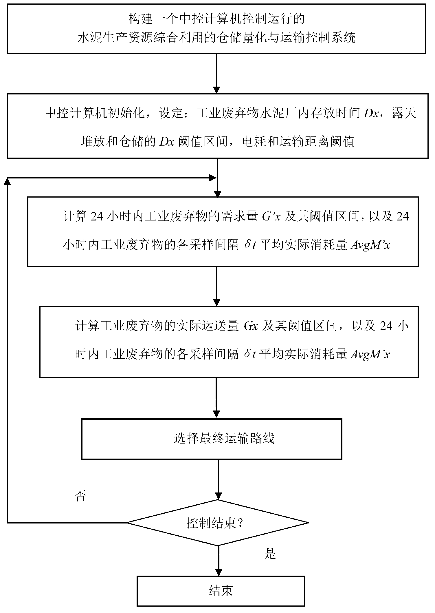 Warehousing quantification and conveying control method of cement production resource comprehensive utilization