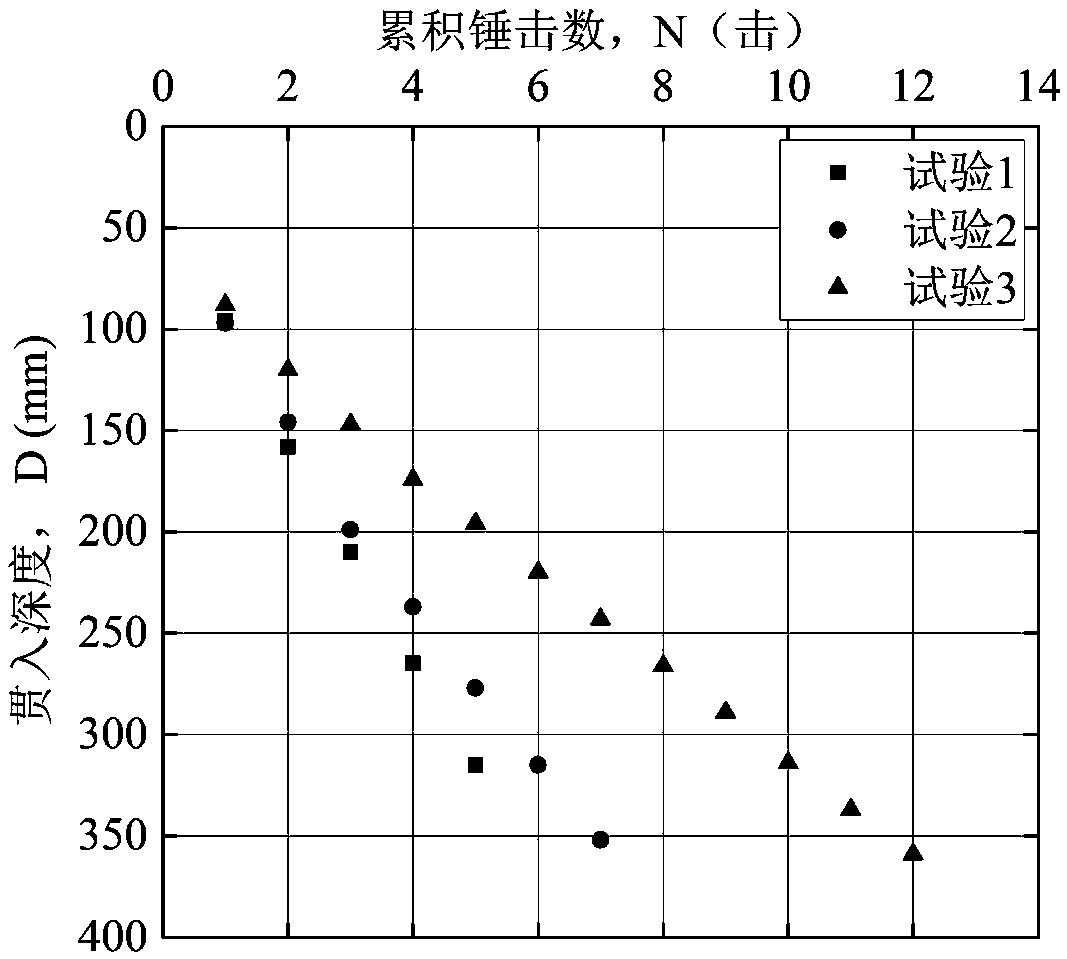 Method of evaluating relative compaction of calcium soil on the basis of dynamic penetration index calibration system