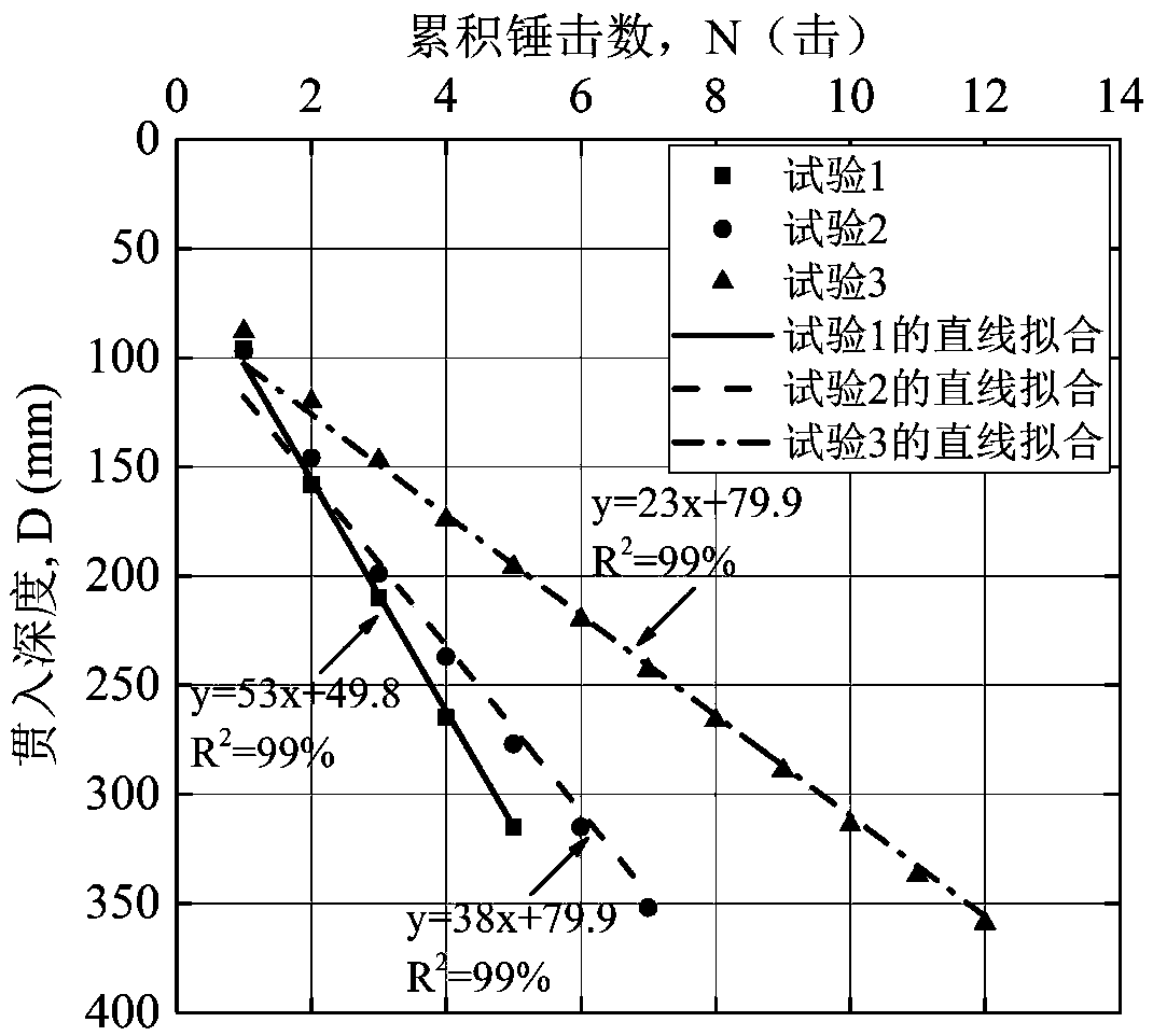 Method of evaluating relative compaction of calcium soil on the basis of dynamic penetration index calibration system