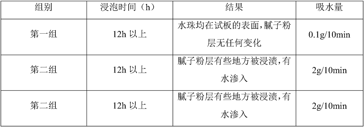 Interior-exterior wall putty powder with high water resistance as well as preparation method and application thereof