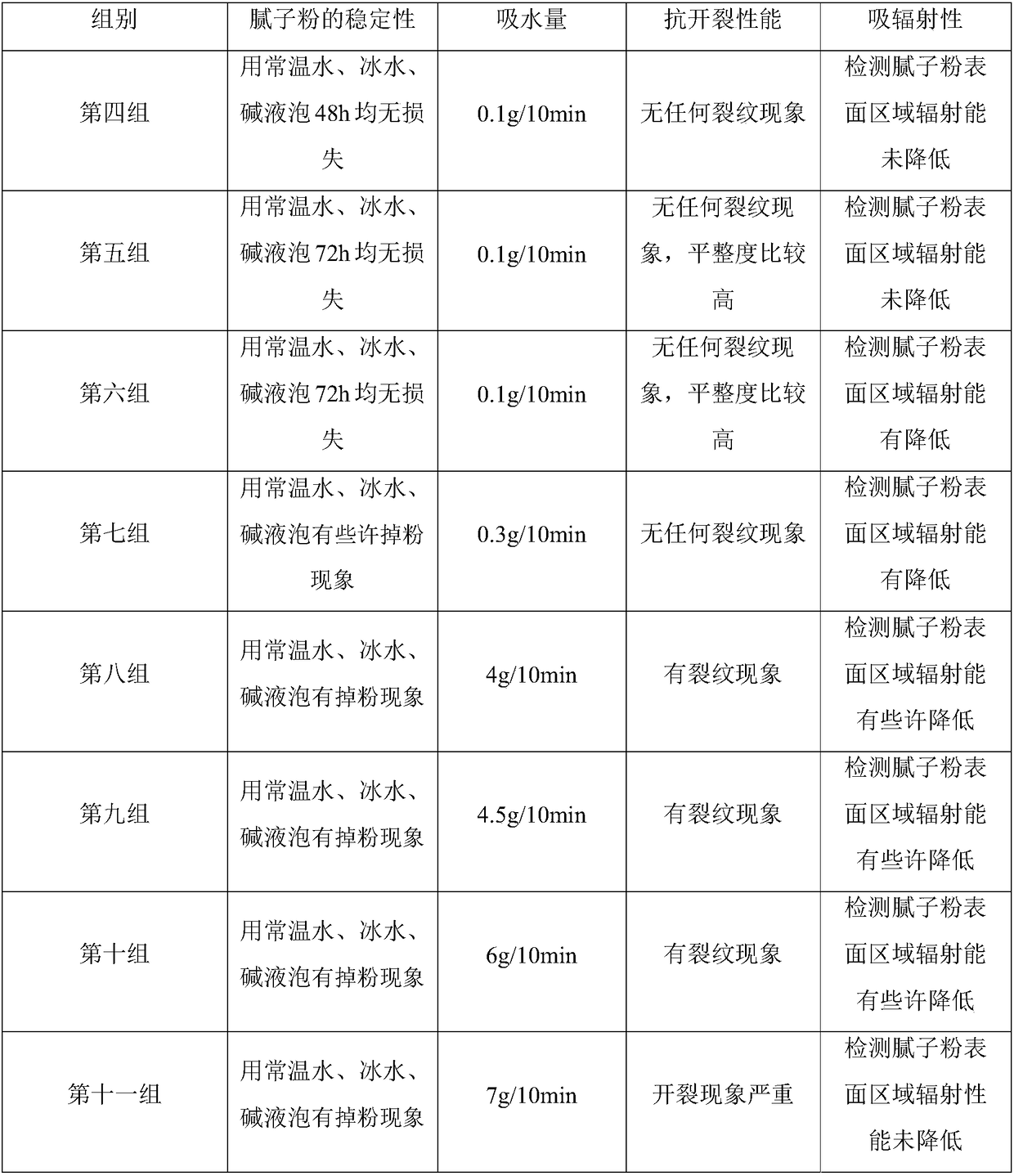 Interior-exterior wall putty powder with high water resistance as well as preparation method and application thereof