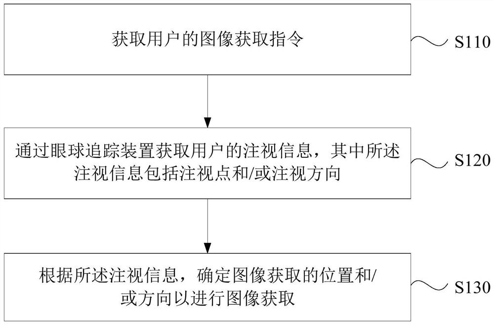 An image acquisition method, device, equipment and storage medium