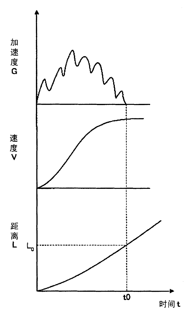 Motor vehicle crash simulation test device, method and control device for the device