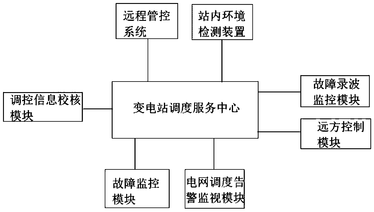 Substation equipment dispatching monitoring system and method