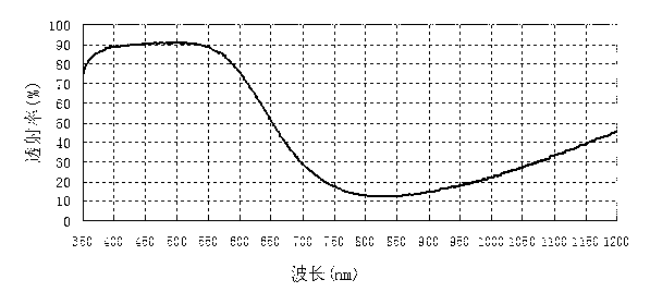 Cut-off filter for frustrating wavelength shift