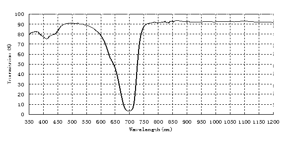 Cut-off filter for frustrating wavelength shift