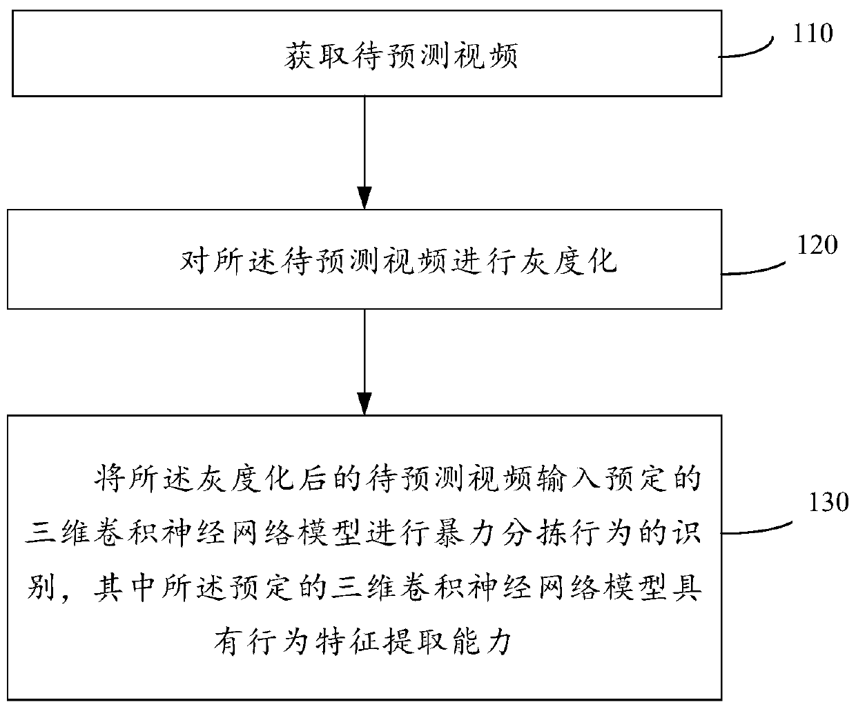 Violent sorting behavior recognition method and device