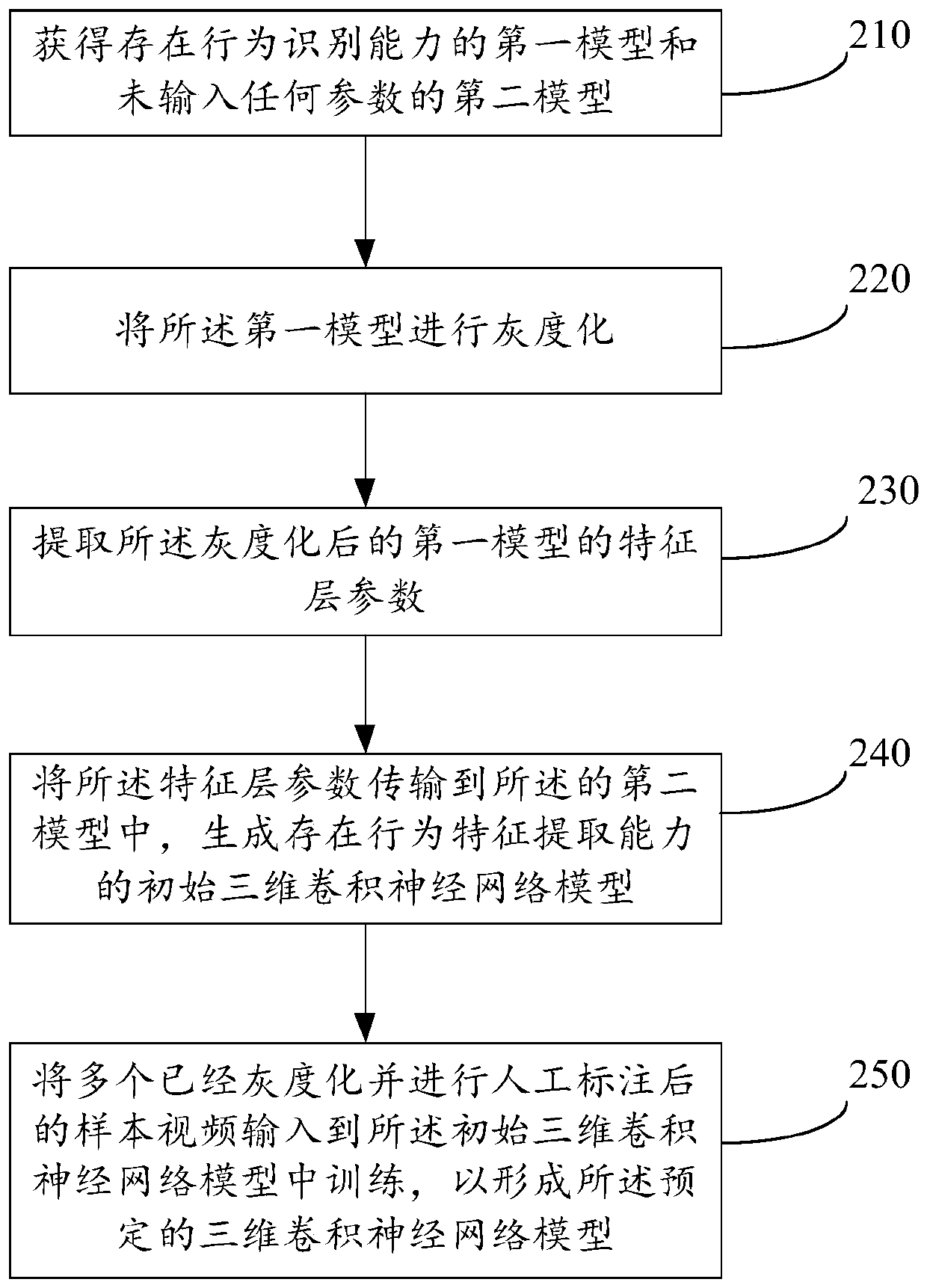 Violent sorting behavior recognition method and device