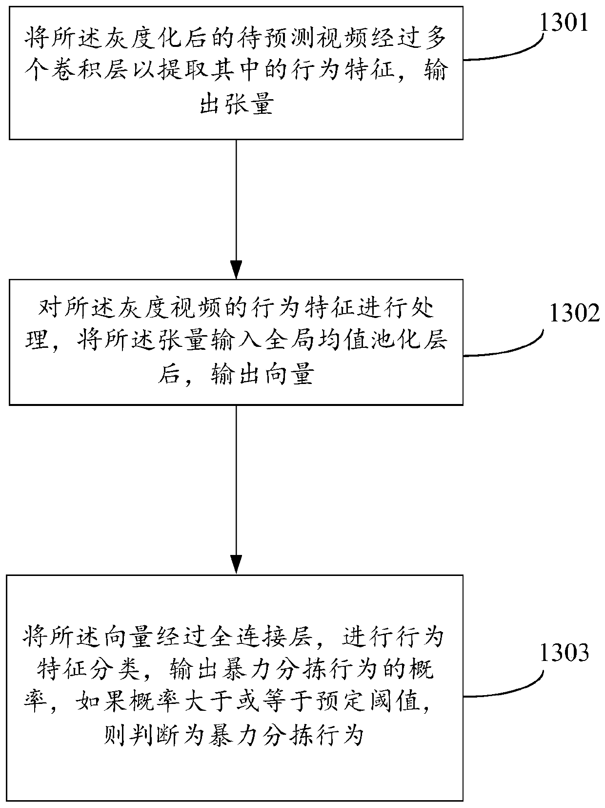 Violent sorting behavior recognition method and device