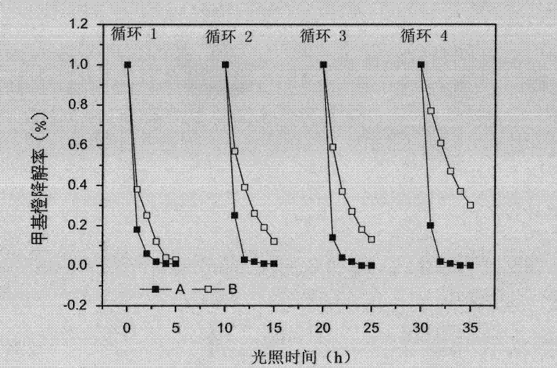 Preparation method of polymer/titanium dioxide hybrid membrane with photocatalytic activity