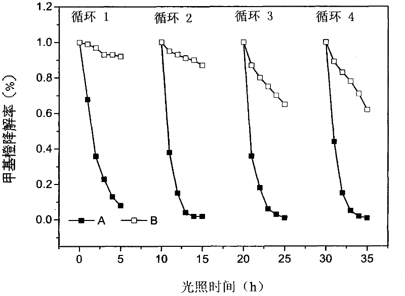 Preparation method of polymer/titanium dioxide hybrid membrane with photocatalytic activity