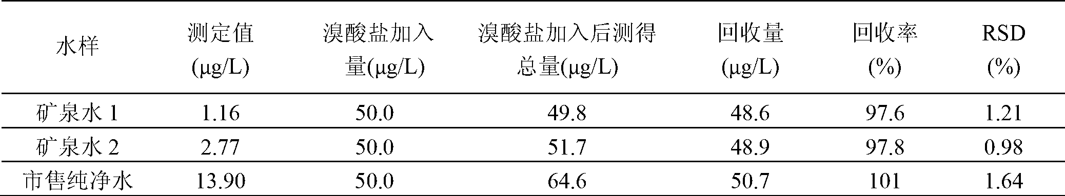 Method for measuring trace amount of bromate in water