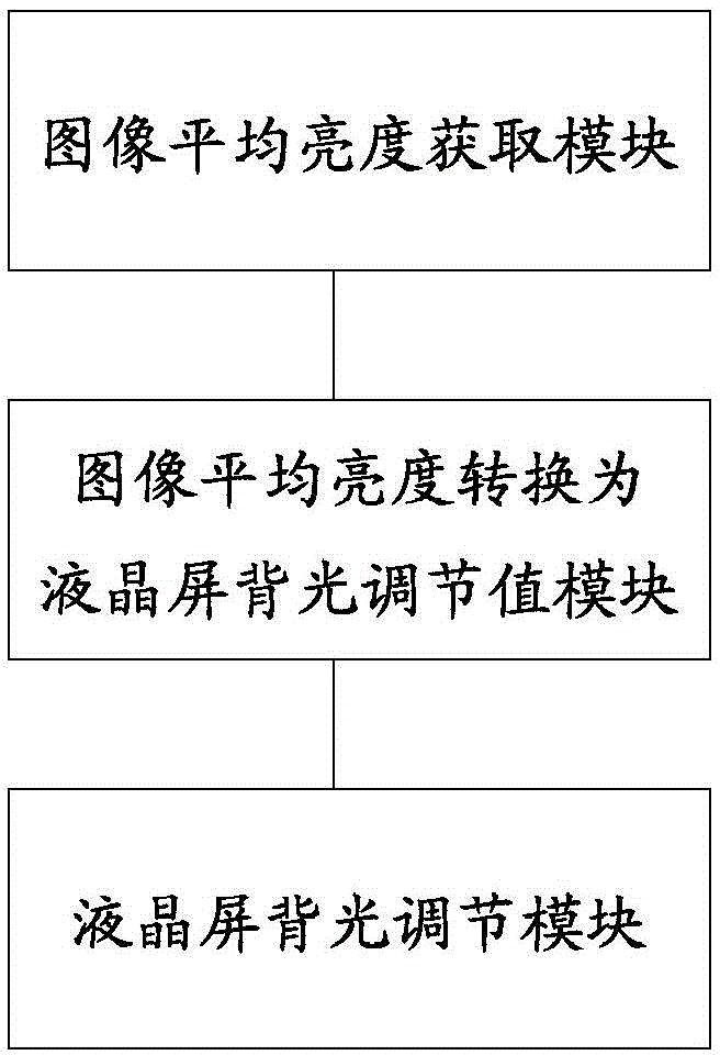 Method, device and display screen for adjusting backlight