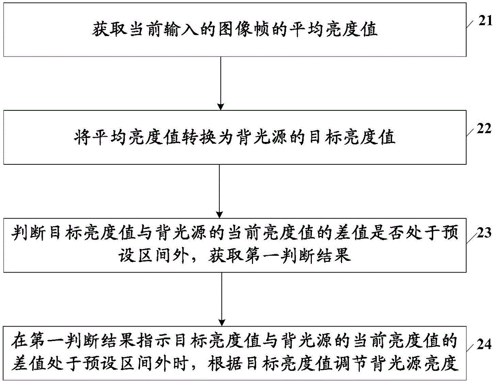 Method, device and display screen for adjusting backlight