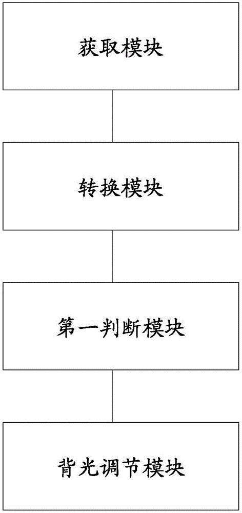 Method, device and display screen for adjusting backlight