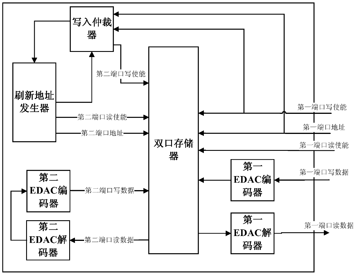 SRAM type FPGA double-port RAM single event upset prevention reinforcing device for spacecraft