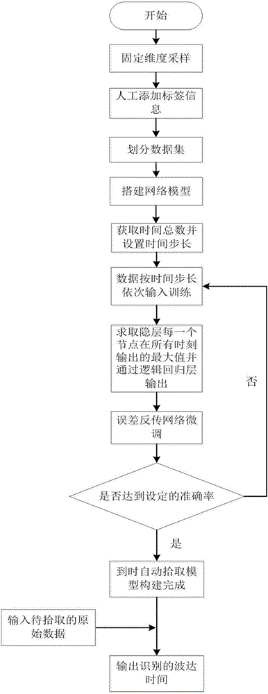 Onset time automatic picking method of microseismic signal on the basis of time-recursive neural network