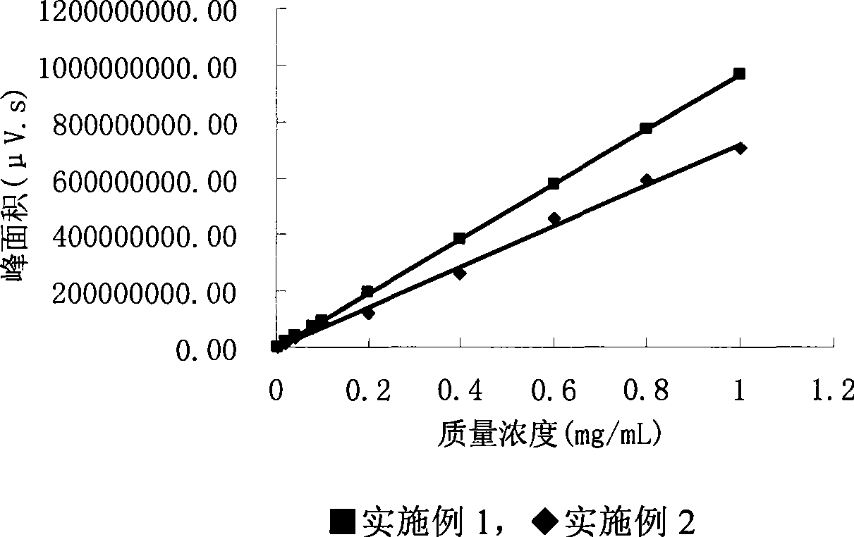 High efficiency liquid chromatograph analysis method for sodium isethionate