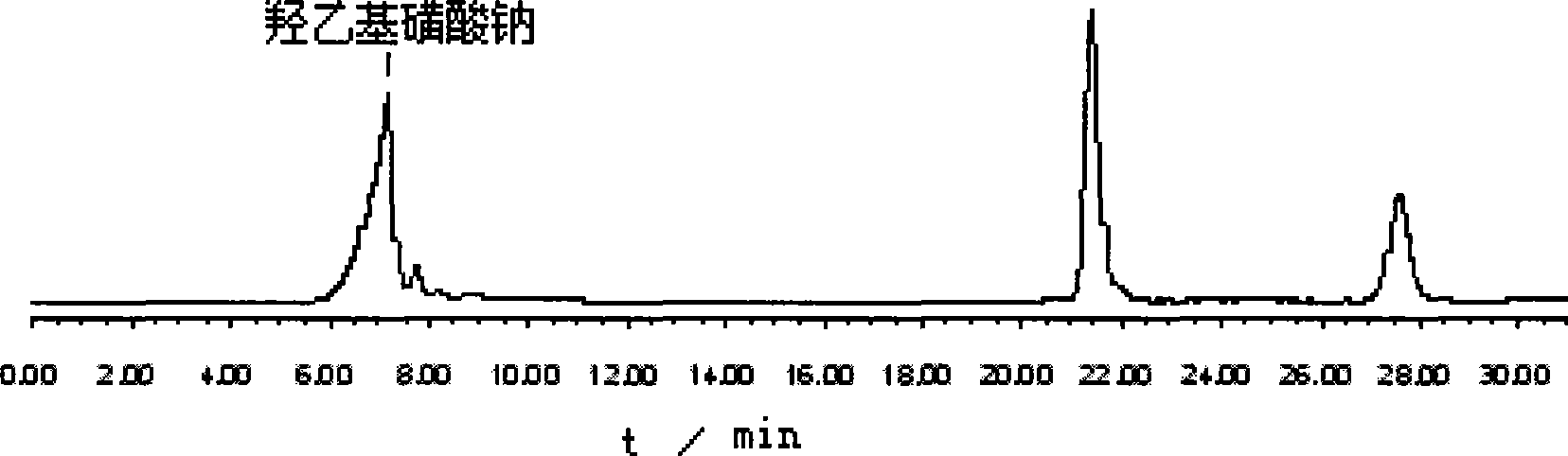 High efficiency liquid chromatograph analysis method for sodium isethionate