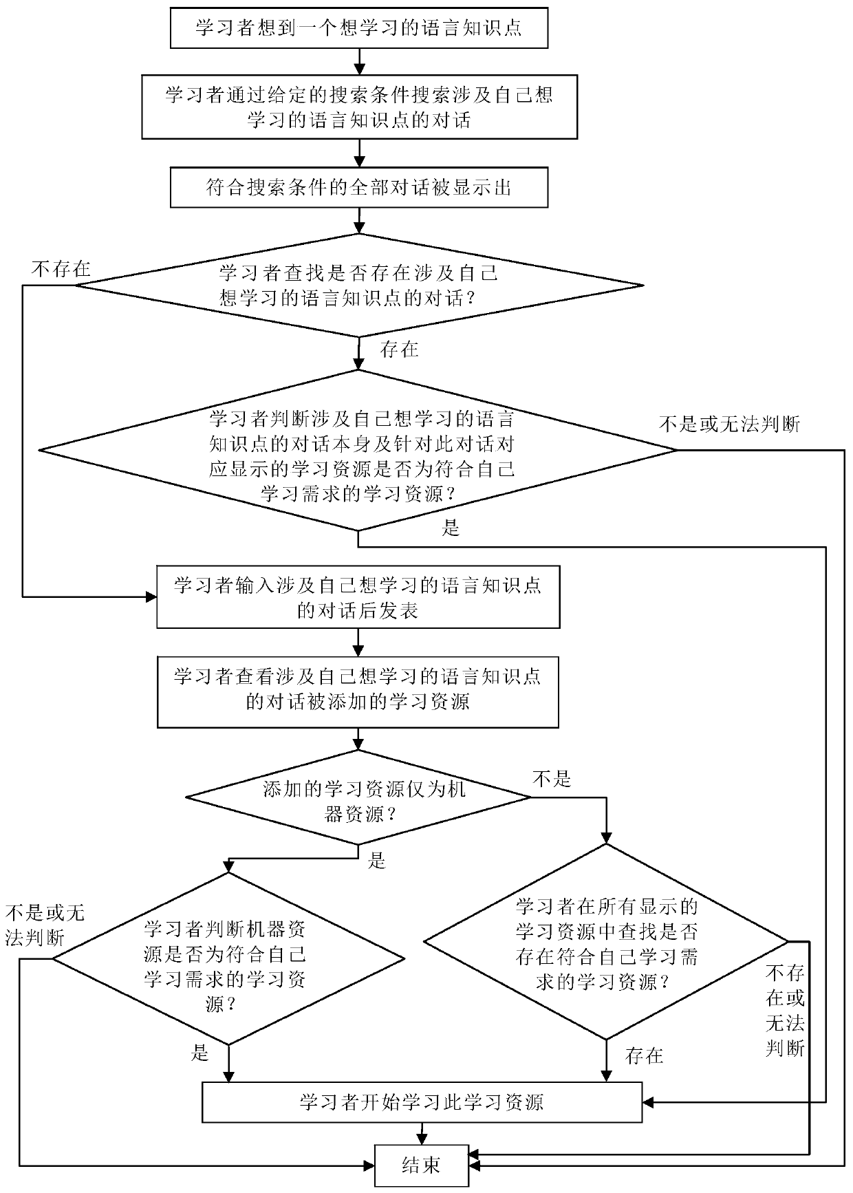 Dialogue-based language self-service learning method and system