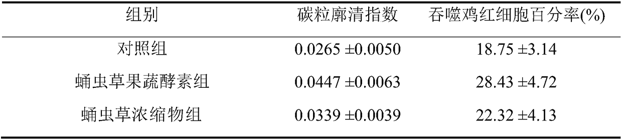 Preparation method of cordyceps militaris fruit and vegetable enzyme