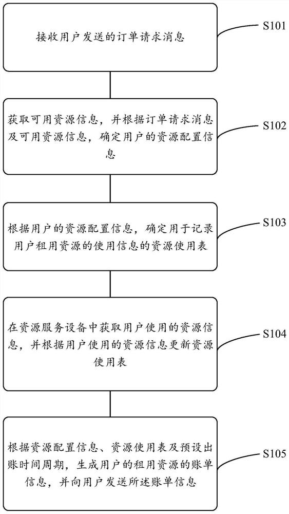 Resource management method and device, equipment and storage medium