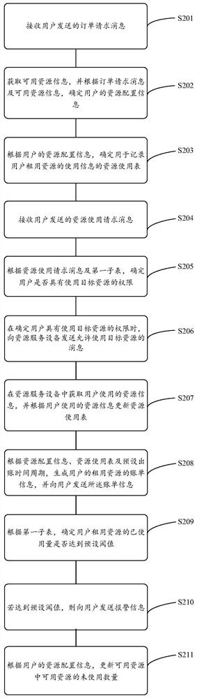 Resource management method and device, equipment and storage medium