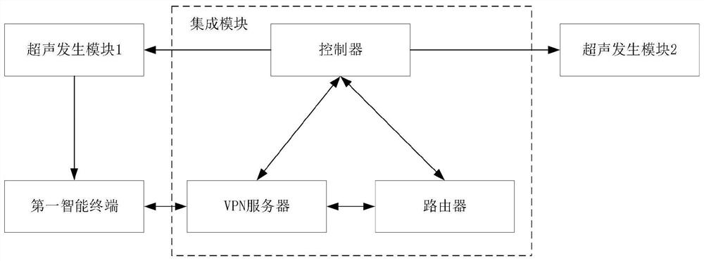 An ultrasound-based vpn communication system, method, and computer-readable storage medium