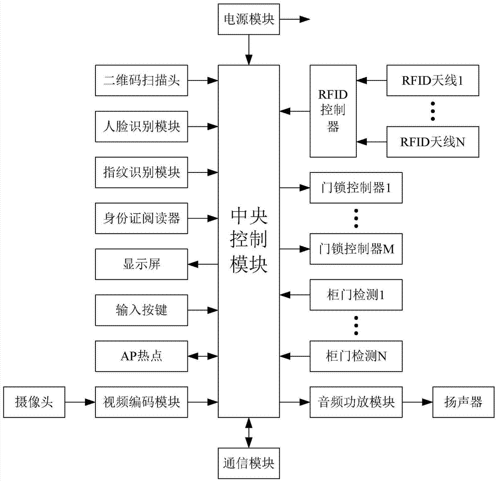 Intelligent object storage cabinet based on RFID communication and object renting, selling and storing system and method adopting the object storage cabinet