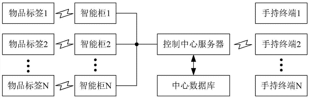 Intelligent object storage cabinet based on RFID communication and object renting, selling and storing system and method adopting the object storage cabinet