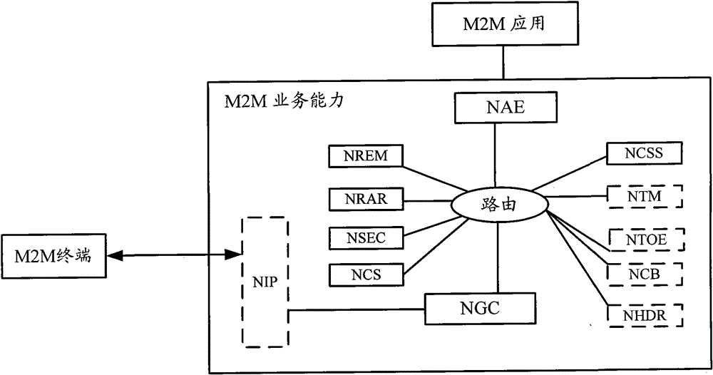 A unified notification method and system under the Internet of Things architecture