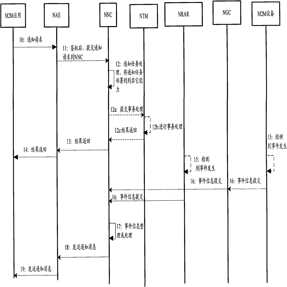 A unified notification method and system under the Internet of Things architecture