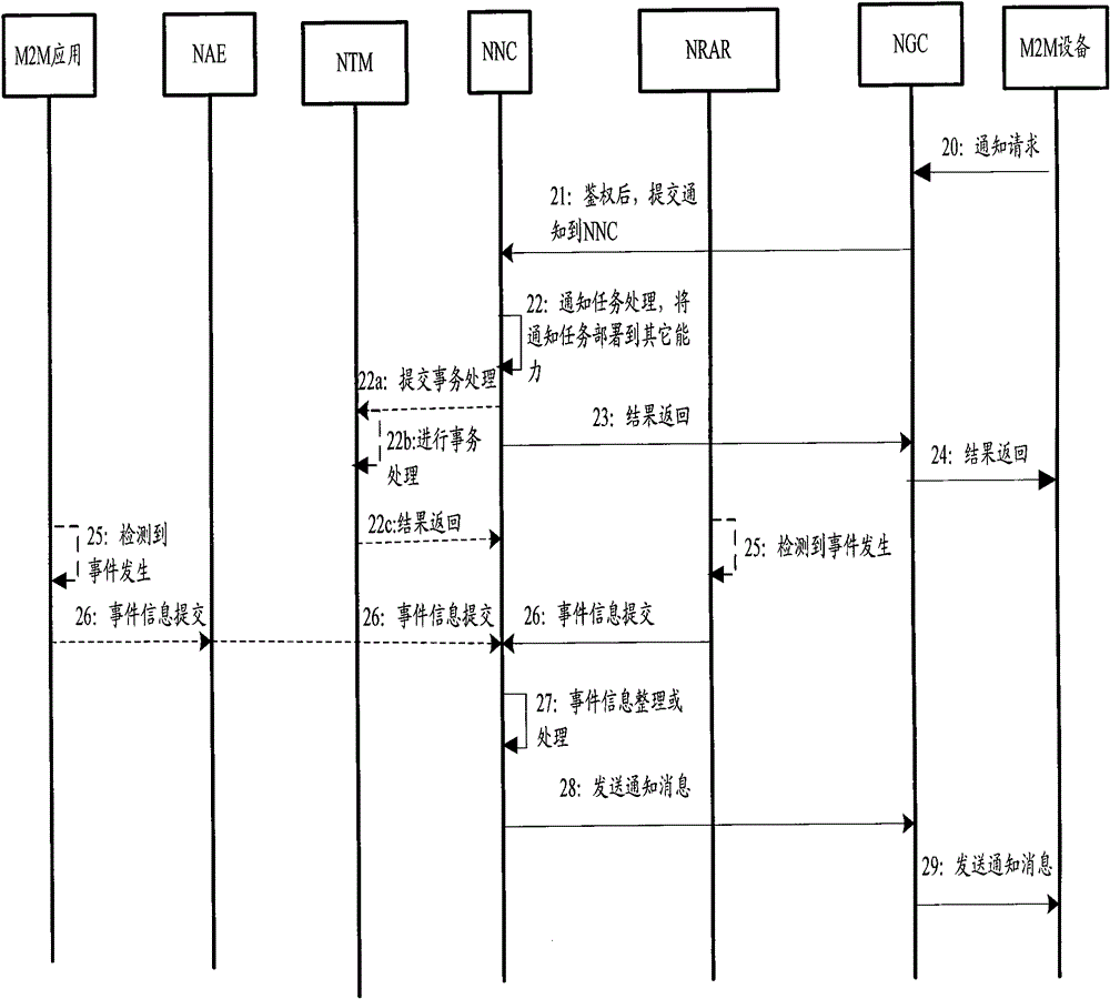 A unified notification method and system under the Internet of Things architecture