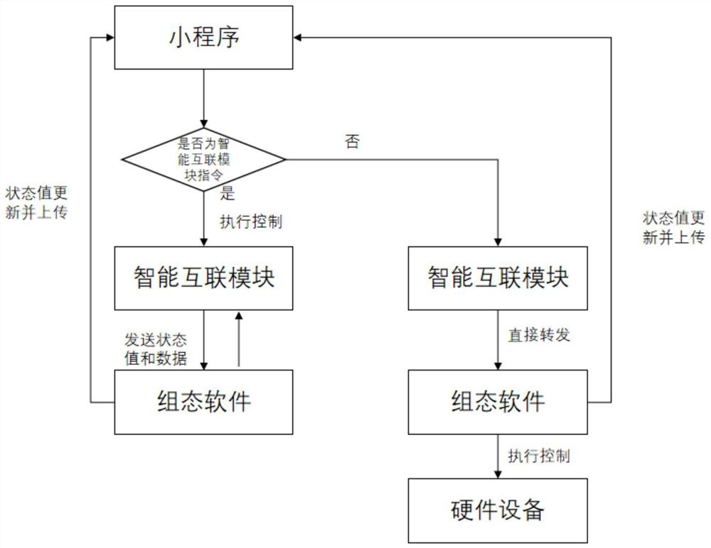 Configuration software and applet interconnection monitoring system