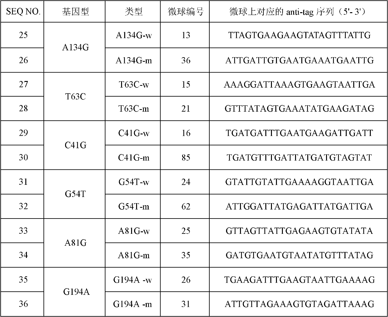 ApoA5 genic mutation detection specific primer and liquid phase chip