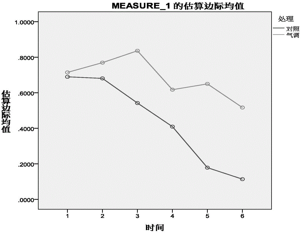 Method for analysis of tobacco leaf quality change trend in lamina controlled atmosphere storage process