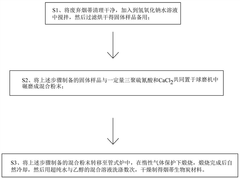 Preparation method of cigarette end biochar material for selectively adsorbing ammonia in smoke