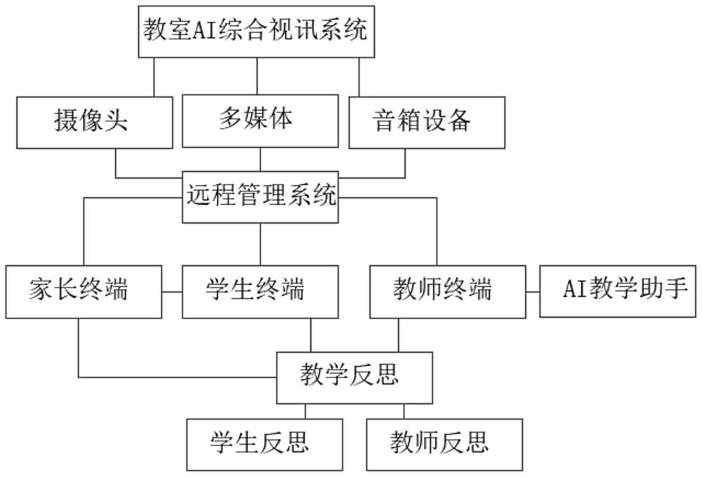 Intelligent teaching method and system based on AI intelligence