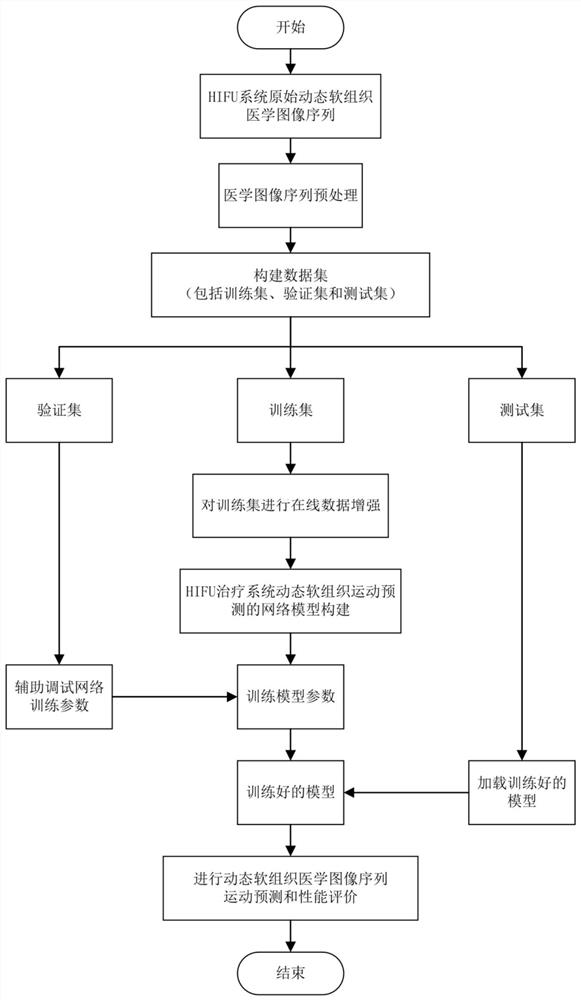 A method of dynamic soft tissue motion prediction for HIFU treatment system