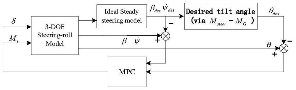 Model predictive control method for vehicle rollover and active tilting