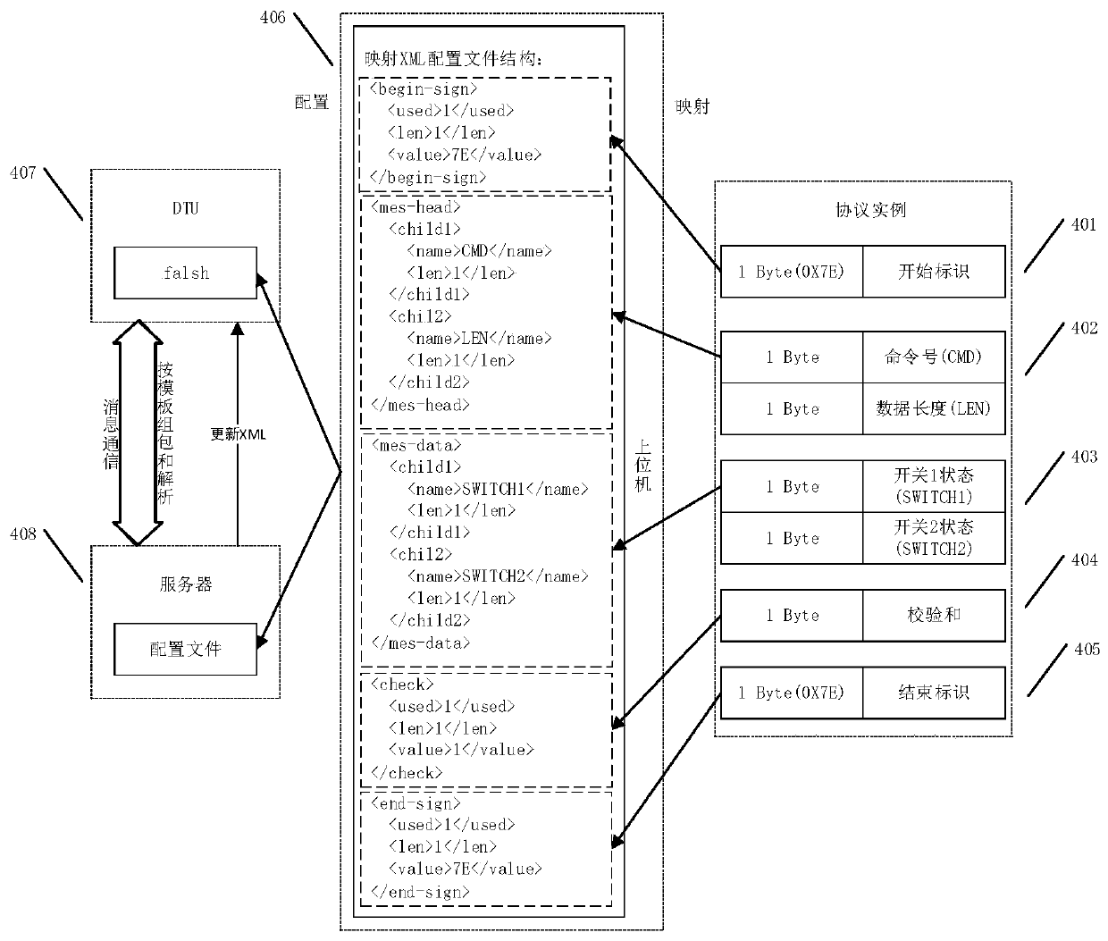 DTU protocol extension method